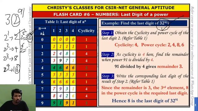General Aptitude | Last Digit of a Power | CSIR UGC NET 2020 | Christy Varghese смотреть онлайн
