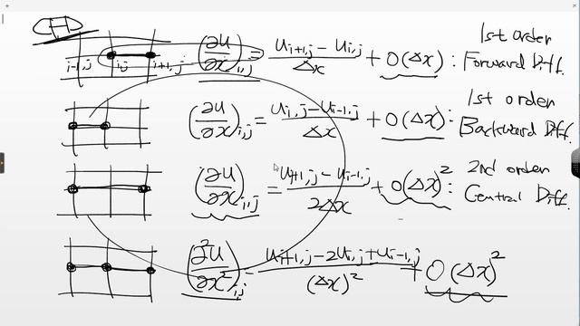 [SSL 01] CFD - 07. Finite Difference Method смотреть онлайн