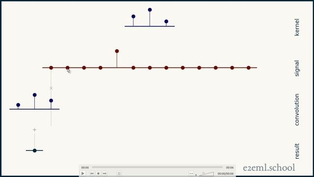 1D convolution for neural networks, part 1: Sliding dot product смотреть онлайн