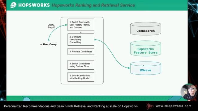 Personalized Recommendations and Search with Retrieval and Ranking at scale on Hopsworks смотреть онлайн