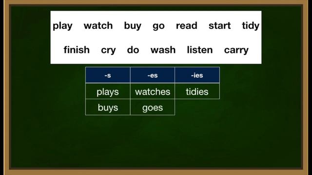 Present Simple Tense | Learn English | Learn Grammar смотреть онлайн