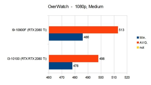I9-10900f (NEW) VS I3 - 10100 (NEW) || 16 Games Benchmark. смотреть онлайн