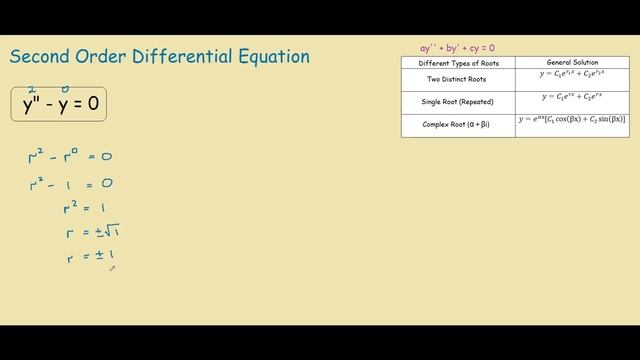 y'' - y = 0 Second order differential homogeneous equation смотреть онлайн