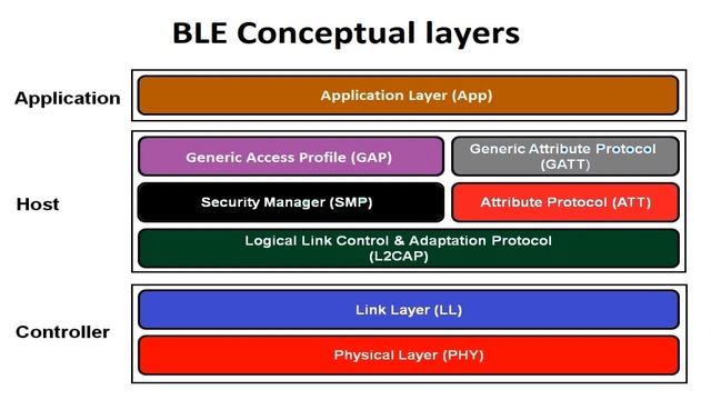 Bluetooth Low Energy BLE - what is it and how it is used смотреть онлайн