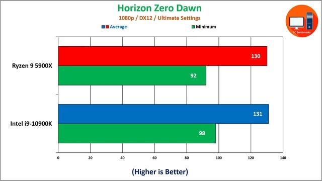 Ryzen 9 5900X Vs Intel I9 10900K Benchmarks