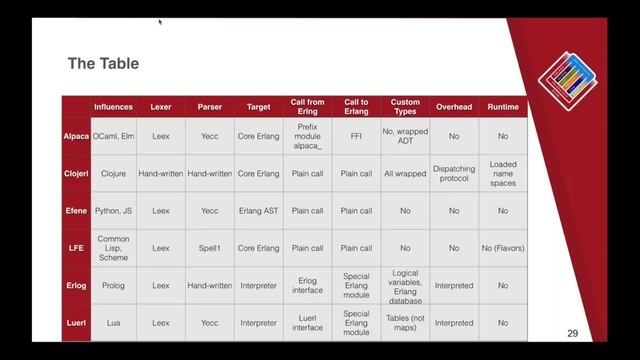 Implementing languages on the BEAM by Robert Virding & Mariano Guerra | #OpenErlang webinar смотреть онлайн