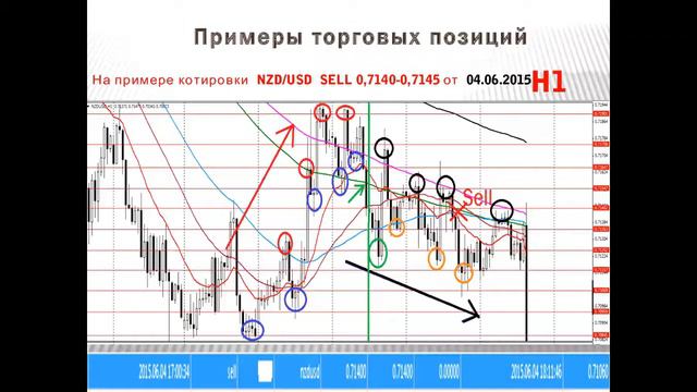 Итоги торговой недели с 01.06 по 05.06.2015 смотреть онлайн