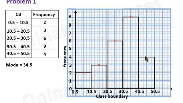Histogram and Frequency Polygon смотреть онлайн