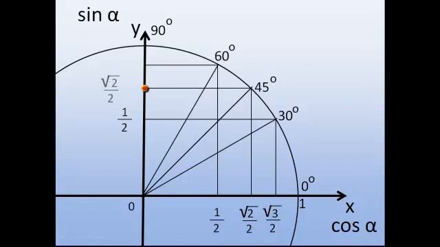 Как легко запомнить синусы и косинусы смотреть онлайн