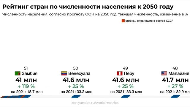 Прогноз ООН по численности населения каждой страны к 2050 году смотреть онлайн
