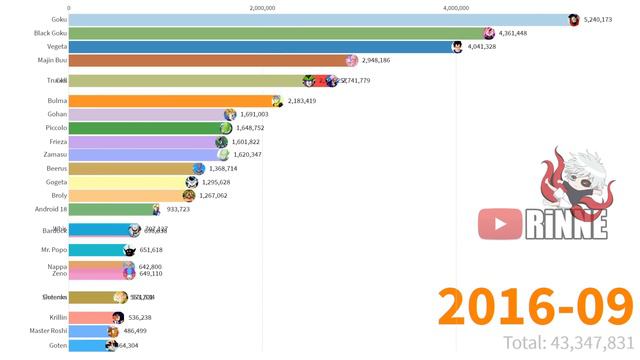 Most Popular Dragon Ball Characters (2004 - 2020) смотреть онлайн