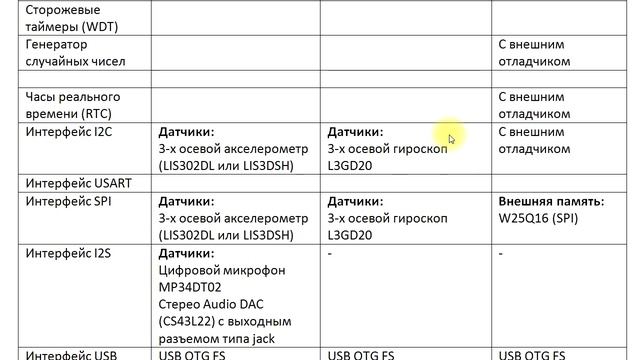 Какую плату купить для обучения программированию микроконтроллеров? Рассмотрим «STM32_F4VE». смотреть онлайн