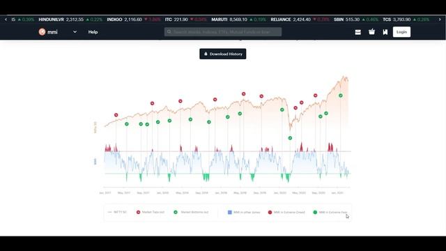 What is MMI (Market Mood index)/ how to check MMI /becoming a better investor part-4/ V4 VALUE смотреть онлайн