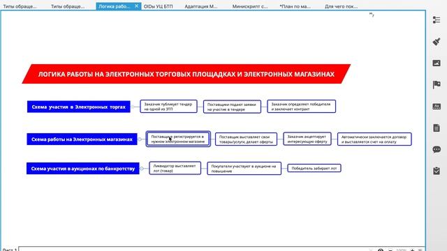 логика работы на ЭТП и Электронных магазинах смотреть онлайн
