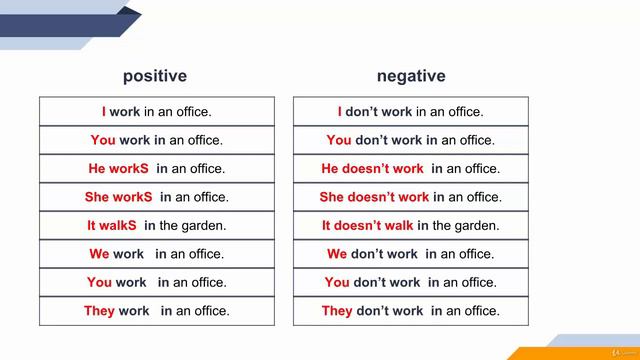 26 Present Simple Nagatieve Forms смотреть онлайн