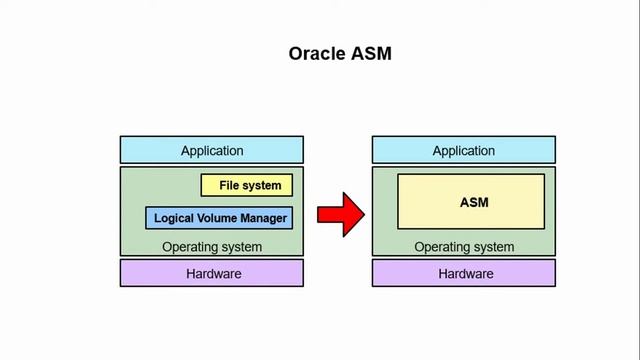Oracle ASM In a RAC environment смотреть онлайн