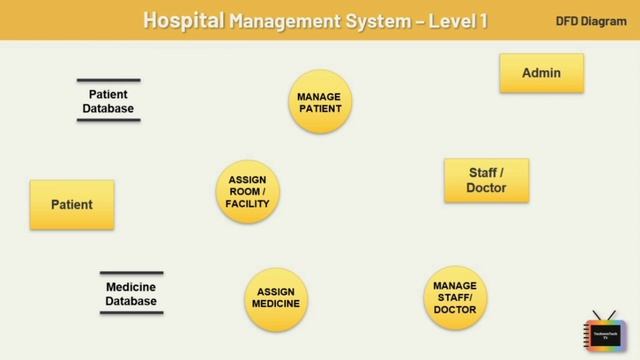 Data Flow Diagram for Hospital Management System | Data Flow Diagram level 0,1,2 | DFD #dfd смотреть онлайн