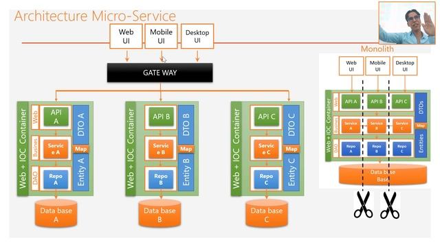 Part 1 - Micro services - Concepts de base смотреть онлайн