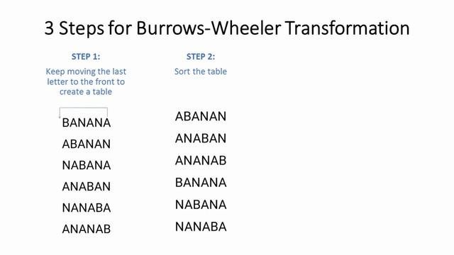 Burrows Wheeler Transform смотреть онлайн