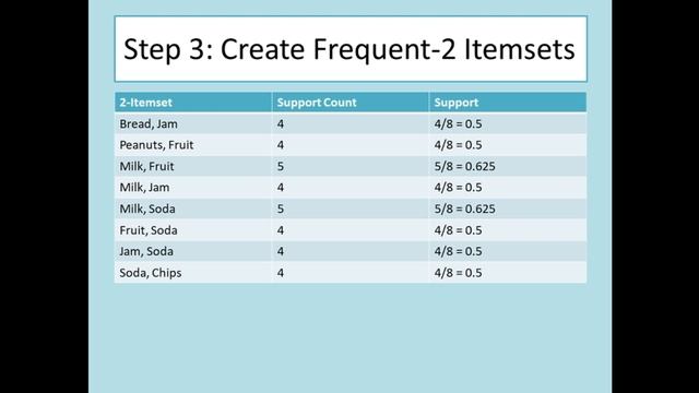 Apriori Algorithm(Explained with an Example) смотреть онлайн