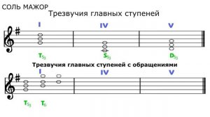 Трезвучия главных ступеней - тональность СОЛЬ МАЖОР - G major