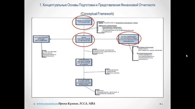 Концептуальные основы подготовки финансовой отчетности. Демо.