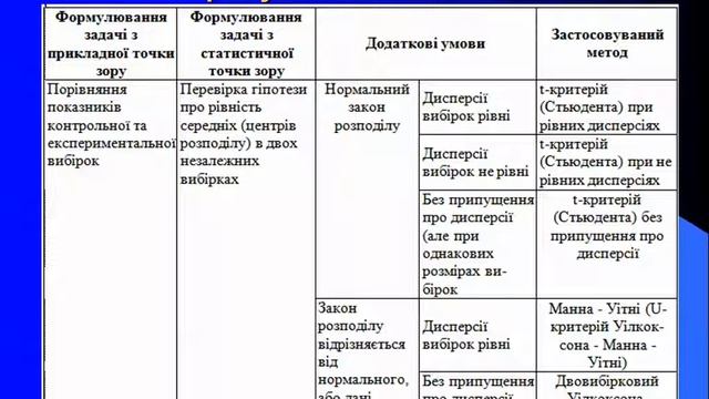 Основи статистичного аналізу медико-біологічних даних засобами табличного процесора -2п. (2017) смотреть онлайн