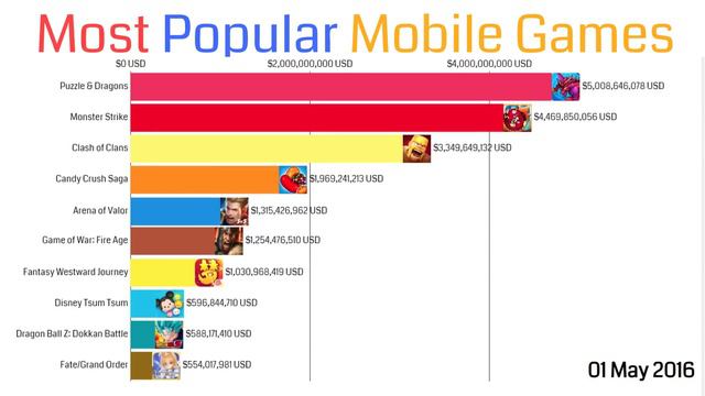 Most popular games | Top 10 Android games & iPhone games by highest revenue смотреть онлайн
