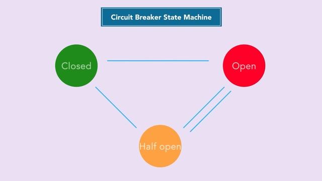 Introduction to circuit breaker in microservices (for beginners) смотреть онлайн