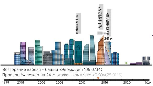 Москва-Сити. История строительства. Небоскребы,даты,высоты. Moscow City. Инфографика смотреть онлайн