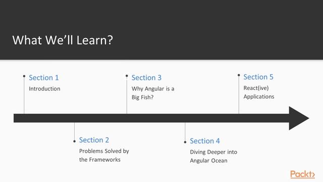 JS Choice Made Easy–Angular v. React v. Vue: The Course Overview| packtpub.com смотреть онлайн