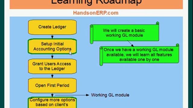 Oracle Financials E-Business Suite - General Ledger - Study Road Map смотреть онлайн