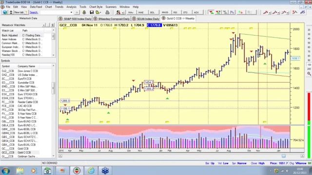 VSA анализ вершины рынка золота
