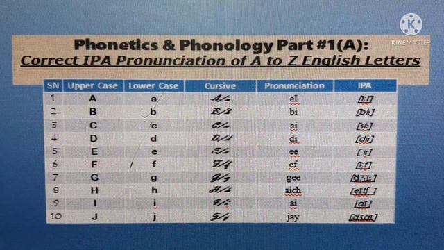 Phonetics /Part 1/ Pronunciation Of A To Z / English Phonetics And Phonology