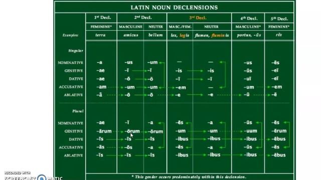 Oxford Latin Course: Genitive Case смотреть онлайн