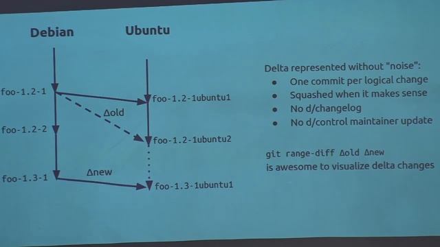 How Ubuntu and Debian packages are structured in Launchpad Git смотреть онлайн