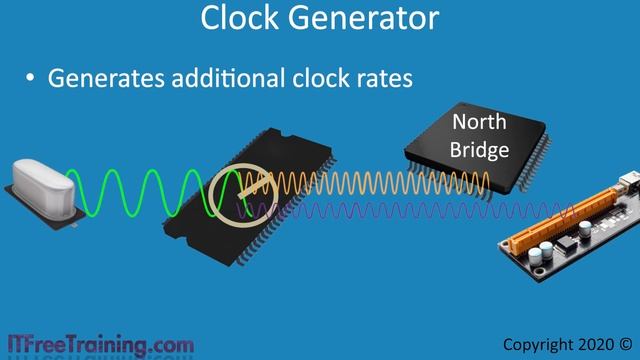 Clock Speeds and Bus Speeds смотреть онлайн