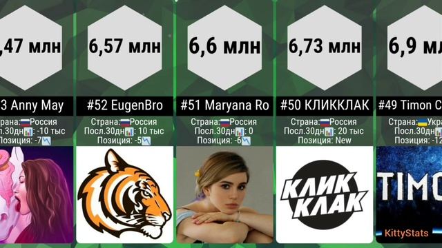 ТОП 100 РУССКОЯЗЫЧНЫХ ЮТУБЕРОВ ПО ПОДПИСЧИКАМ 2023 смотреть онлайн