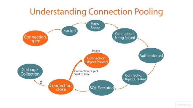 What Is Connection Pooling смотреть онлайн