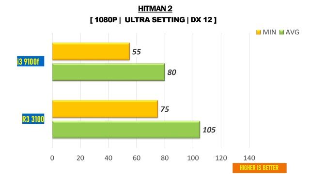 R3 3100 vs i3 9100F - RTX 2060 Super - Gaming Comparisions смотреть онлайн