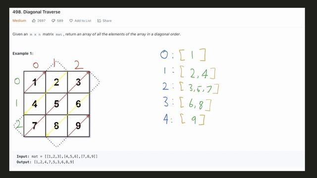 Diagonal Traverse - HashMap - Facebook Amazon Interview Question - Python смотреть онлайн