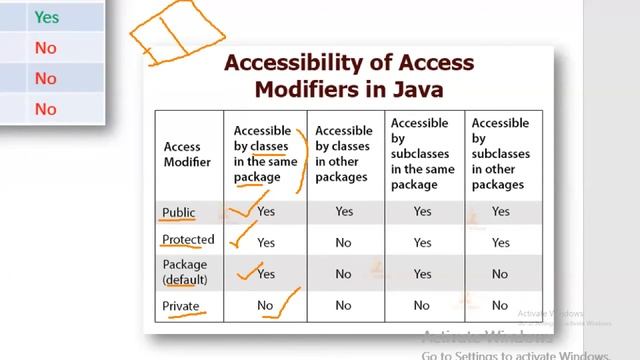 #40 what are the access modifiers in java | what are the types of access modifiers in java смотреть онлайн
