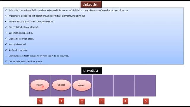 What is LinkedList? | LinkedList (Introduction) | Java Collection Framework смотреть онлайн