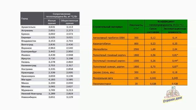 КАК РАССЧИТАТЬ ТОЛЩИНУ УТЕПЛИТЕЛЯ смотреть онлайн