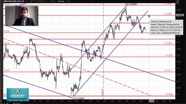 Технический анализ рынка FOREX 31 января смотреть онлайн