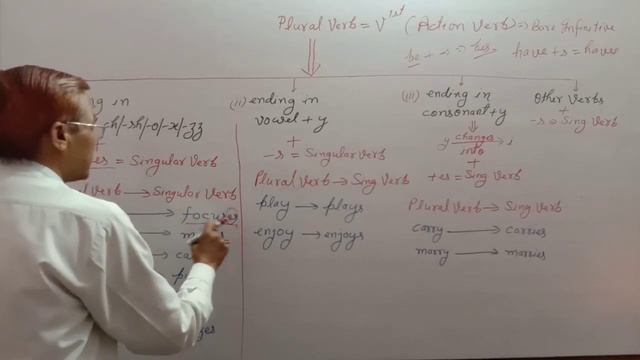 Tense || Part -28 || Present indefinite tense affirmative sentence structure with examples: смотреть онлайн