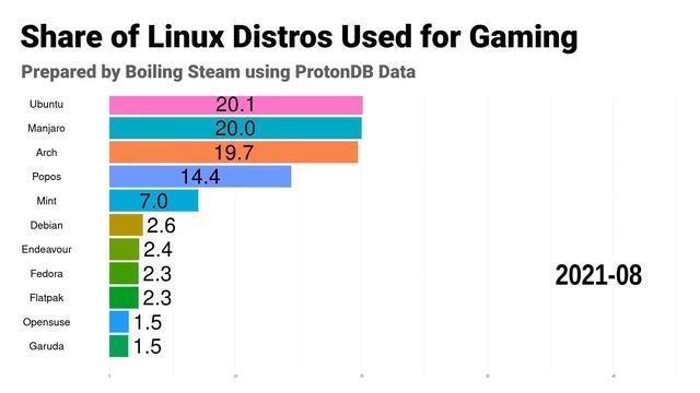 Distros Used for Gaming on Linux, Evolution over Time - November 2023 Edition - Goodbye Manjaro! смотреть онлайн