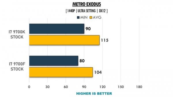 i7 9700F vs i7 9700k - RTX 2080 Ti - Benchmarks Comparison