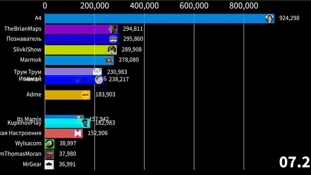 топ 15 самых популярных ютуберов по росту подписчиков в месяц 2017-2024 смотреть онлайн