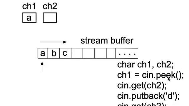 cin.get, cin.putback, and cin.peek() смотреть онлайн